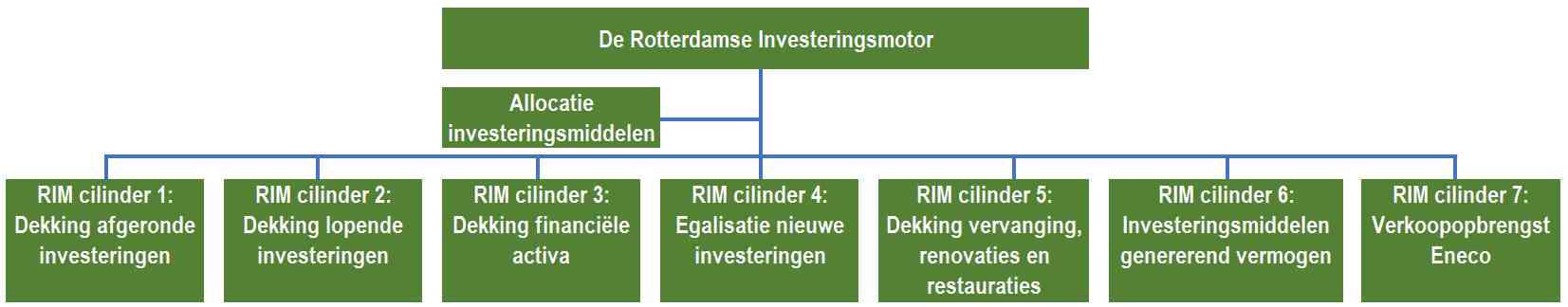 Grafische weergave opbouw van de Rotterdamse Investeringsmotor